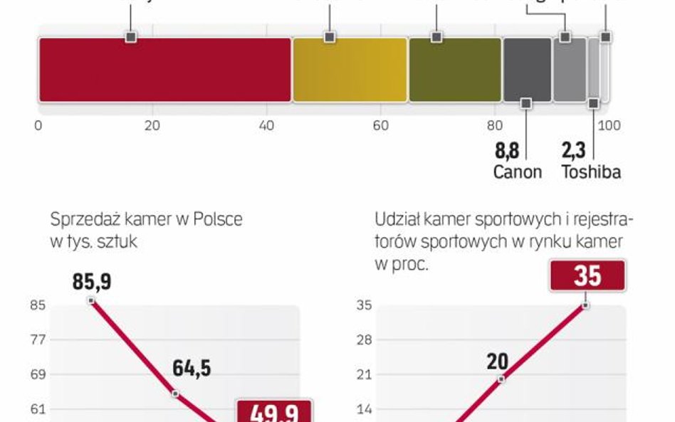 Rynek tradycyjnych kamer wideo w Polsce dołuje