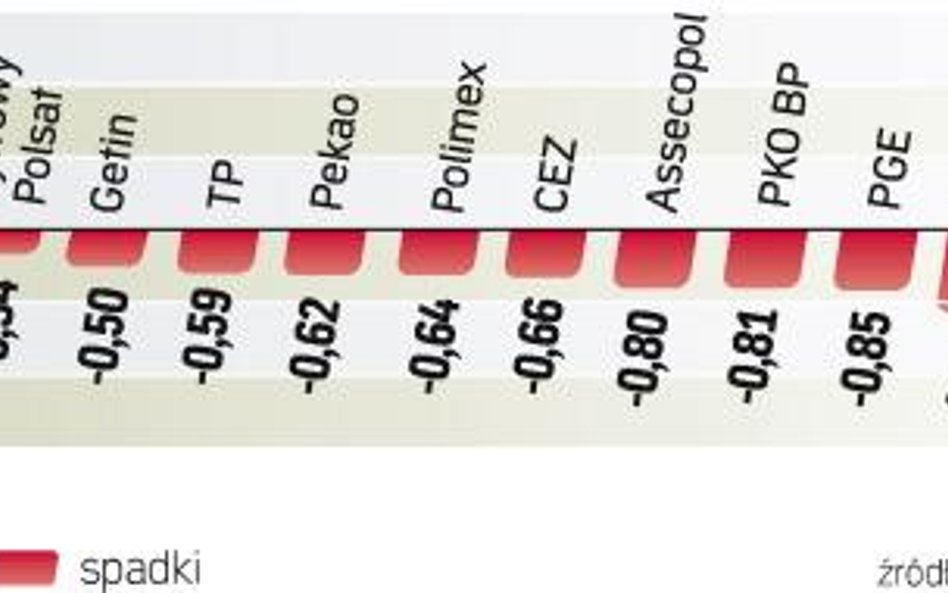 WIG20 pociągnęły w dół spółki surowcowe. Akcje KGHM i Orlenu staniały po ok. 2 proc. Natomiast na pl