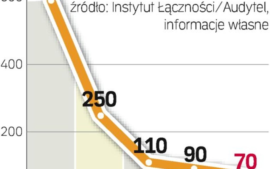 Od kilku lat konsekwentnie spadają. Konkurentów TP w pełni to jednak nie zadowala. Chcą stawek trzy 