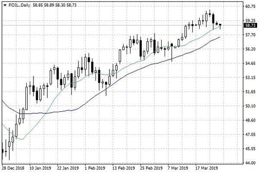 Notowania ropy naftowej WTI – dane dzienne