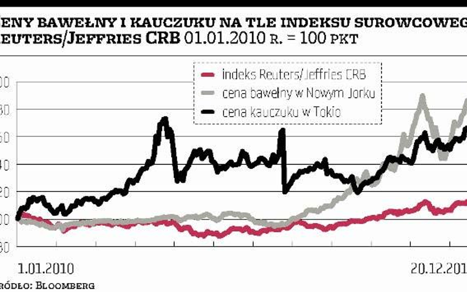 Bawełna i kauczuk na topie