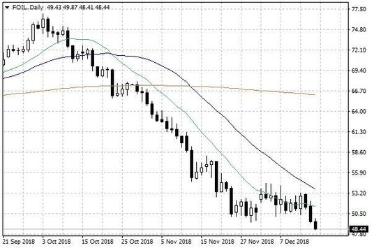 Notowania ropy naftowej WTI – dane dzienne