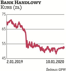 Bank Handlowy nie ma ekspozycji na kredyty frankowe, a jego dodatkowym atutem jest atrakcyjna wycena