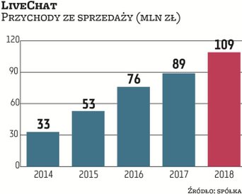 LiveChat posiada niskokosztowy i efektywny model biznesowy, który w połączeniu z utrzymywaniem wysok