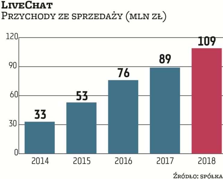 LiveChat posiada niskokosztowy i efektywny model biznesowy, który w połączeniu z utrzymywaniem wysok
