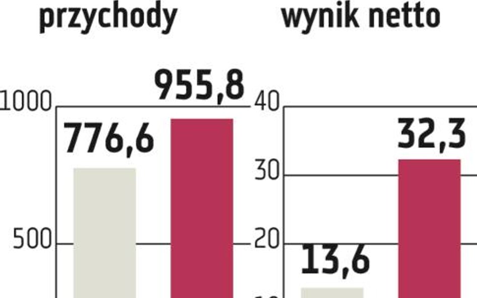 Rainbow Tours: Sprzedaż w tym roku zbliży się do 1,1 mld zł