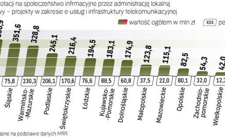 Ogromne różnice w wykorzystaniu środków przez samorządy