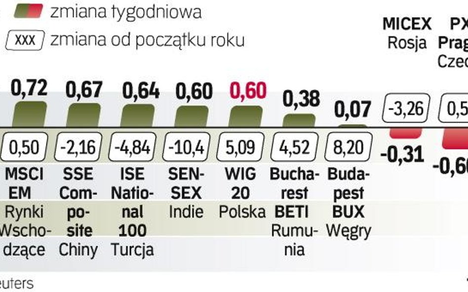 Najwięcej zyskała brazylijska giełda