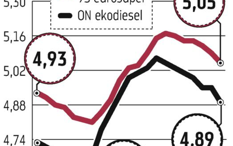 Lotos, PKN Orlen: Ceny paliw nie spadną