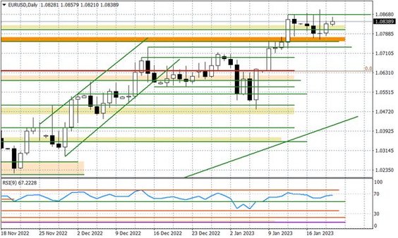 Wykres dzienny EURUSD