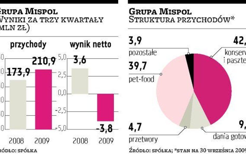 Mispol Będą inwestycje w karmę dla zwierząt