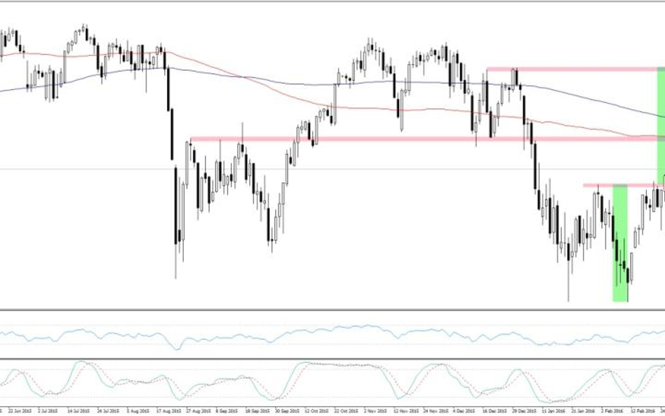 Kontrakt terminowy na S&P500, interwał dzienny