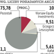 Coraz mniej akcji własnych