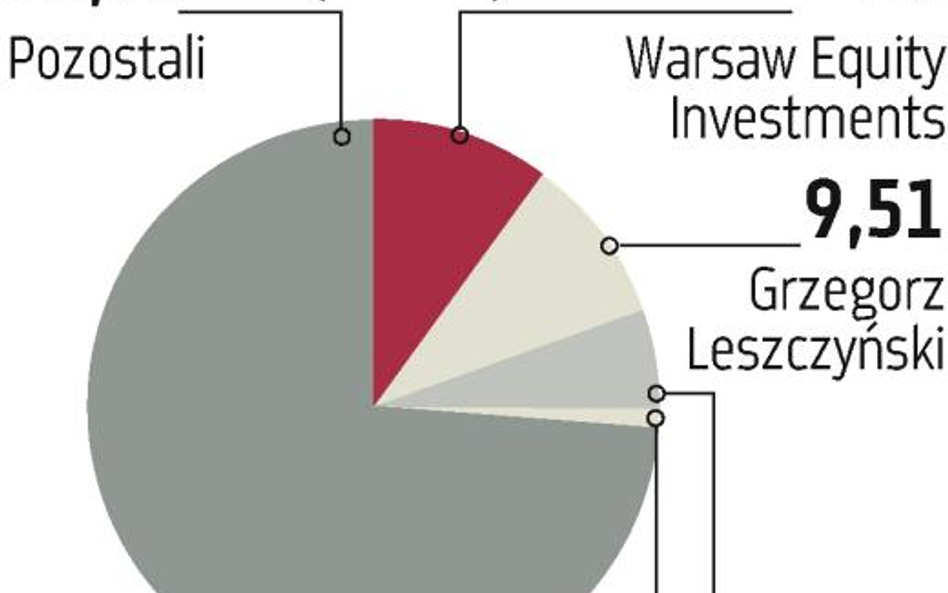 Coraz mniej akcji własnych