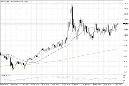 Notowania ropy naftowej Brent – dane dzienne