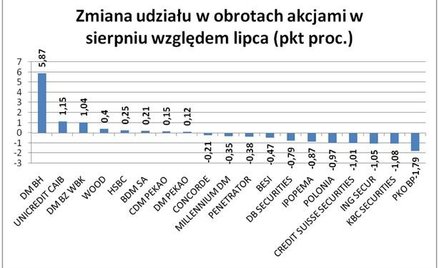 Zmiana udziału w obrotach akcjami w sierpniu względem lipca