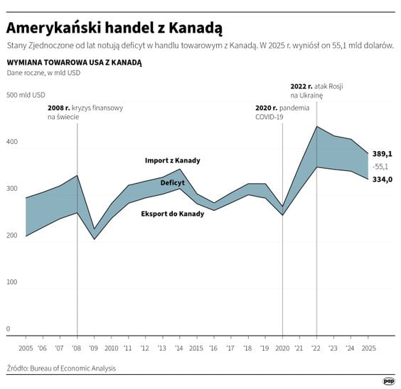 Wymiana towarowa USA z Kanadą