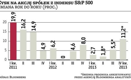 Analitycy sami nie wierzą w swoje prognozy