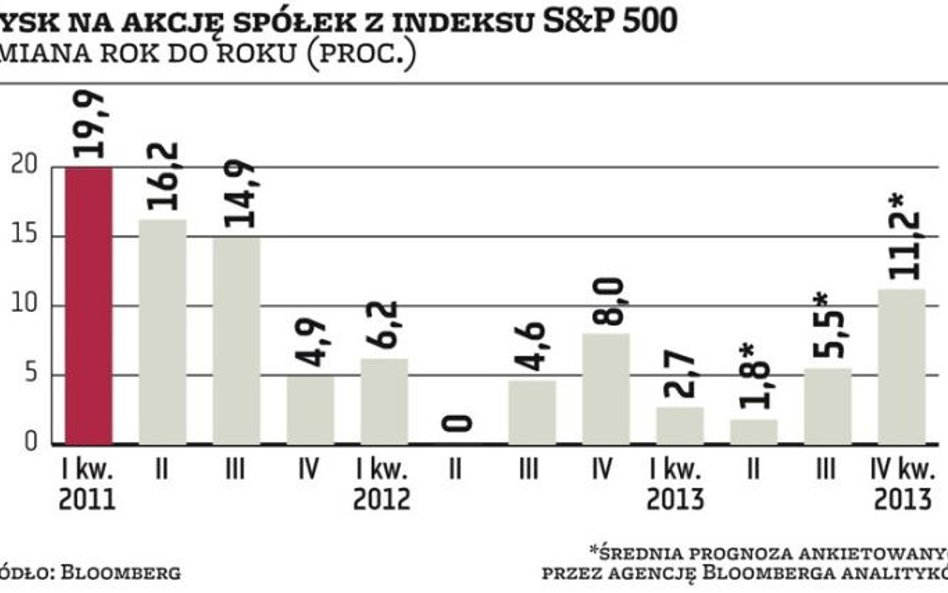 Analitycy sami nie wierzą w swoje prognozy