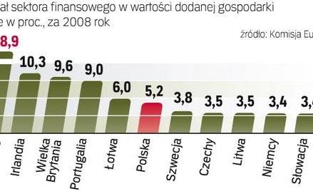 Ministrowie finansów UE będą nadal się zastanawiać nad wprowadzeniem podatku od instytucji finansowy