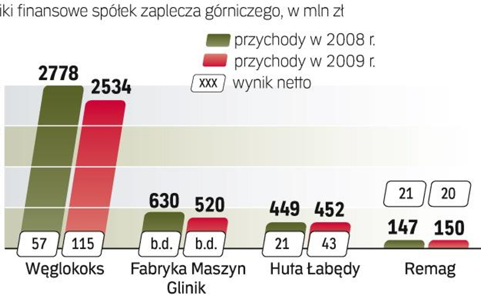 Eksporter węgla z powodu spadku wydobycia szuka innych sposobów na rozwój firmy. ?