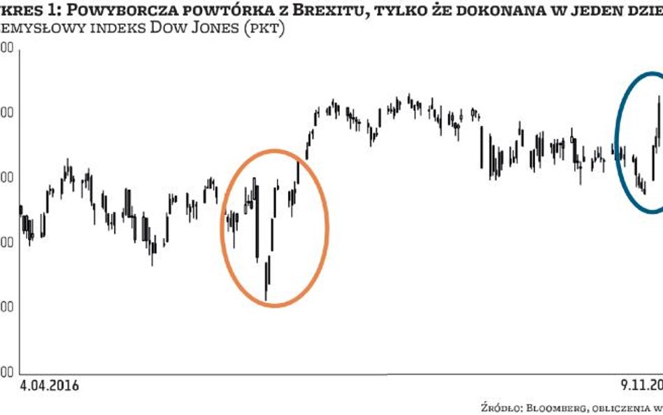 Zaskakująca reakcja na wyborczą niespodziankę