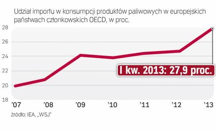 Import gwałtownie rośnie