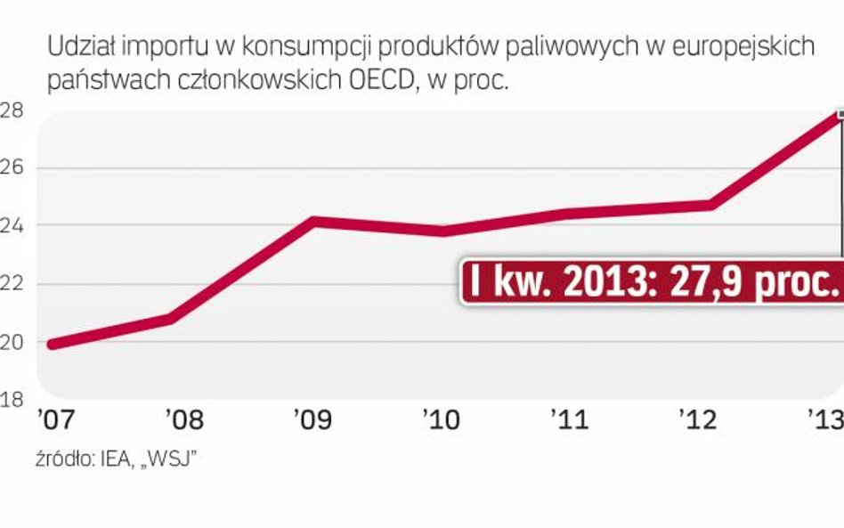 Import gwałtownie rośnie