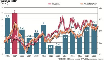 Analiza dynamiki PKB oraz indeksów giełdowych pozwala stwierdzić, że istnieje wyraźna korelacja międ