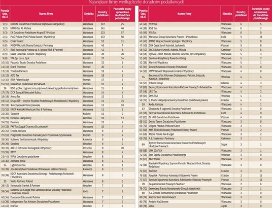 Największe firmy według liczby doradców podatkowych '2025