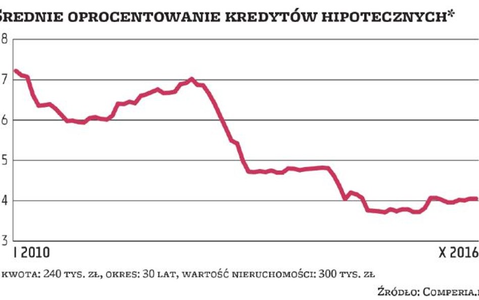 Bliżej hipotek opartych na stałej stopie procentowej