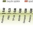 Słabe wyniki spółek medialnych zrównoważyły wczoraj banki i firmy z branży spożywczej. Dzięki nim in