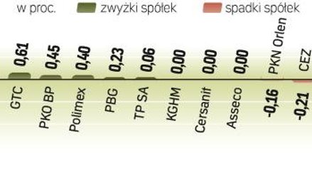 Słabe wyniki spółek medialnych zrównoważyły wczoraj banki i firmy z branży spożywczej. Dzięki nim in