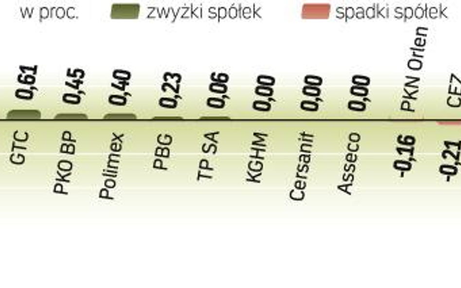 Słabe wyniki spółek medialnych zrównoważyły wczoraj banki i firmy z branży spożywczej. Dzięki nim in