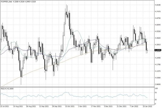 Notowania miedzi w USA – dane dzienne
