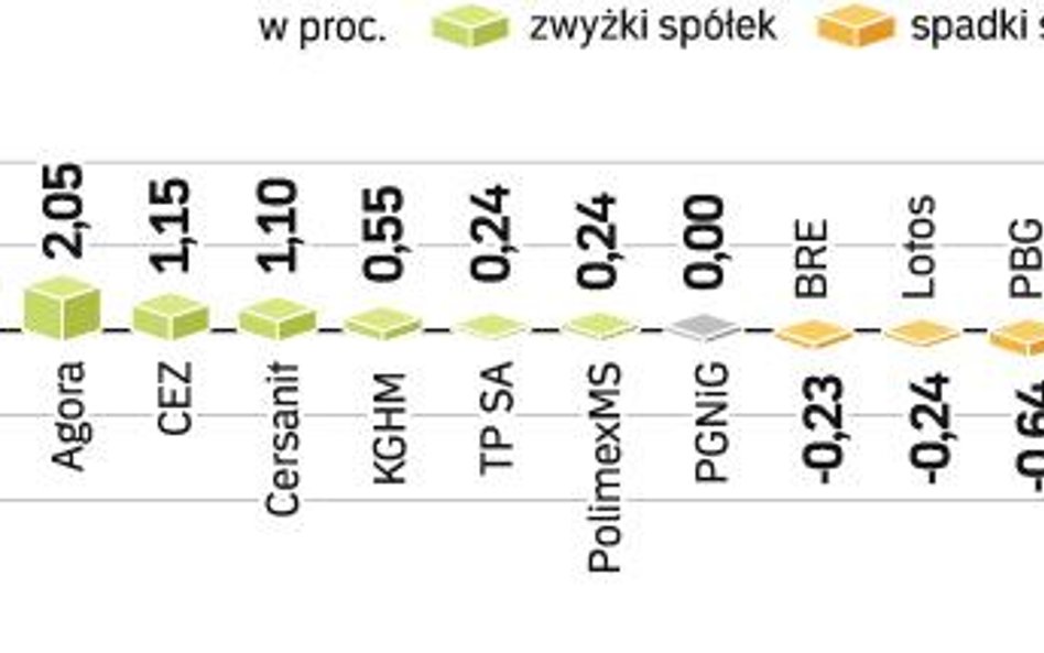 Po wczorajszej sesji WIG20 znalazł się blisko tegorocznego szczytu. Dziś inwestorzy mogą podjąć prób