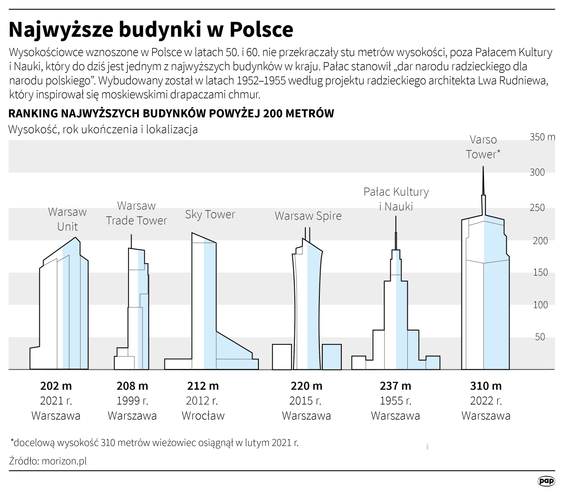 Najwyższe budynki w Polsce