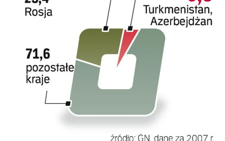 W krajach nadkaspijskich jest ok. 22 proc. światowych zasobów gazu. Rosja pozostaje światowym potent