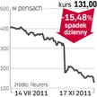 Mothercare, akcje w dół