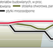 Jak zmieniały się ceny materiałów