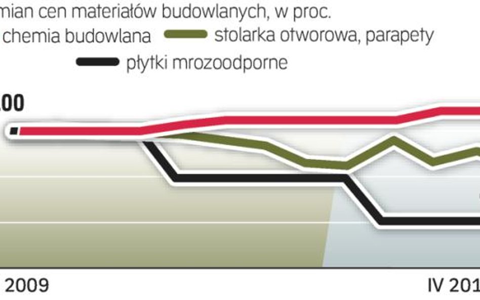 Jak zmieniały się ceny materiałów