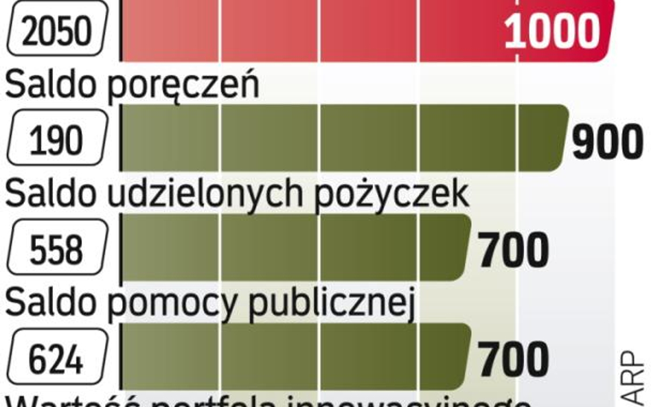 W 2010 roku Agencja miała udziały w sześciu firmach. Dla 28 z nich szuka już inwestorów.