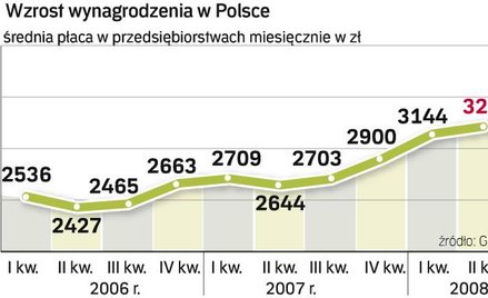 Pensje znowu wyższe