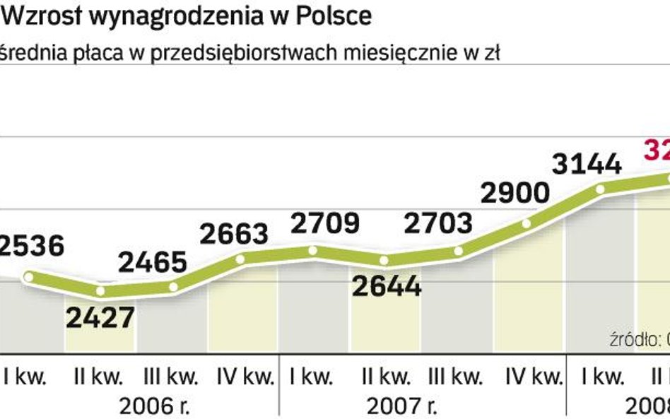 Pensje znowu wyższe