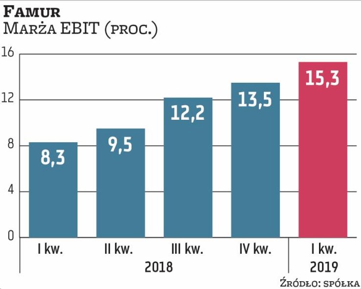 Famur jest beneficjentem rosnących inwestycji w branży wydobywczej w Polsce i za granicą. Duży popyt