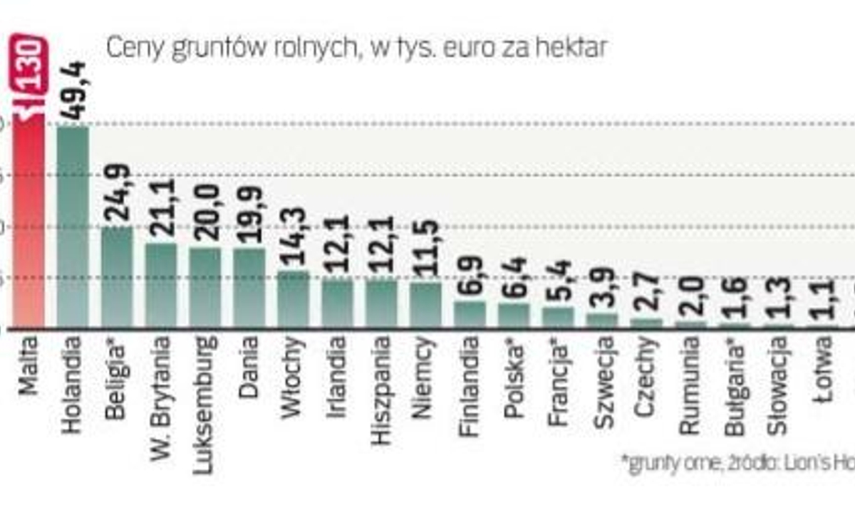 Dlaczego Drożeje Prąd W Polsce Ziemia rolna w Polsce drożeje - rp.pl