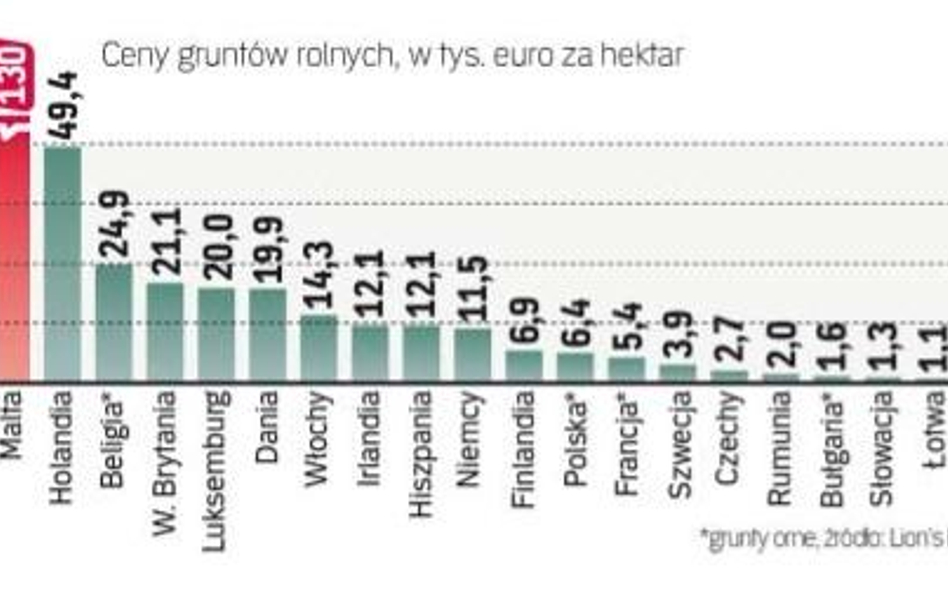 Ziemia rolna w Polsce drożeje