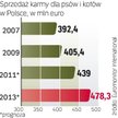 Za dwa lata na karmę dla psów i kotów wydamy prawie pół miliarda euro.