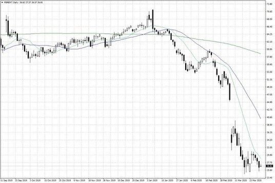 Notowania ropy naftowej Brent – dane dzienne