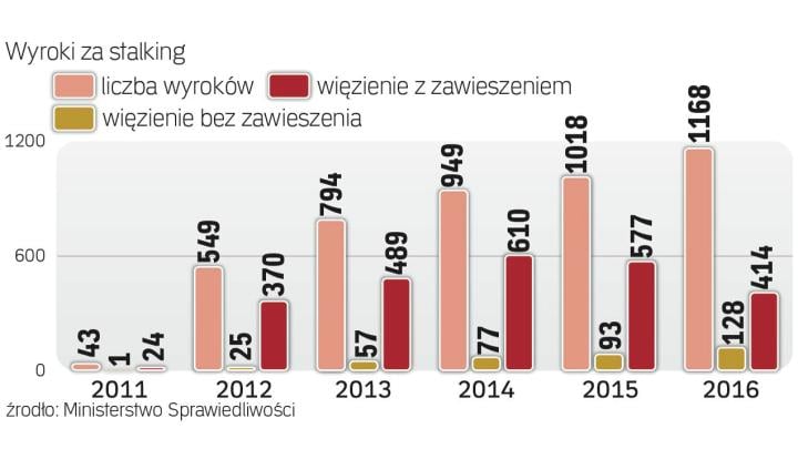 Stalking: Polskie Sądy Coraz Surowsze Dla Prześladowców - Rp.pl